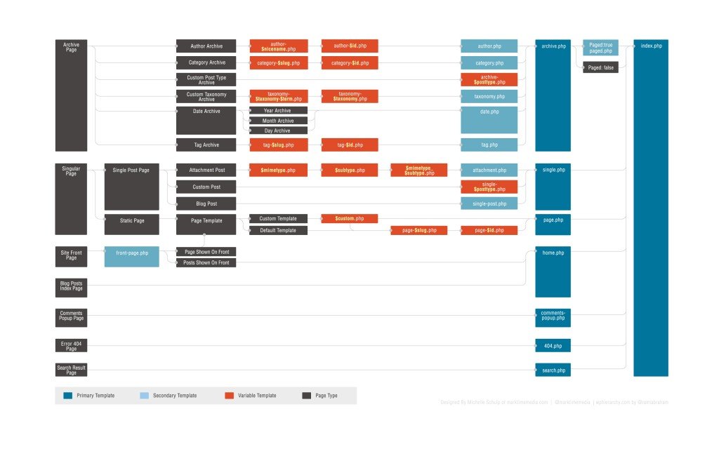 wp-template-hierarchy